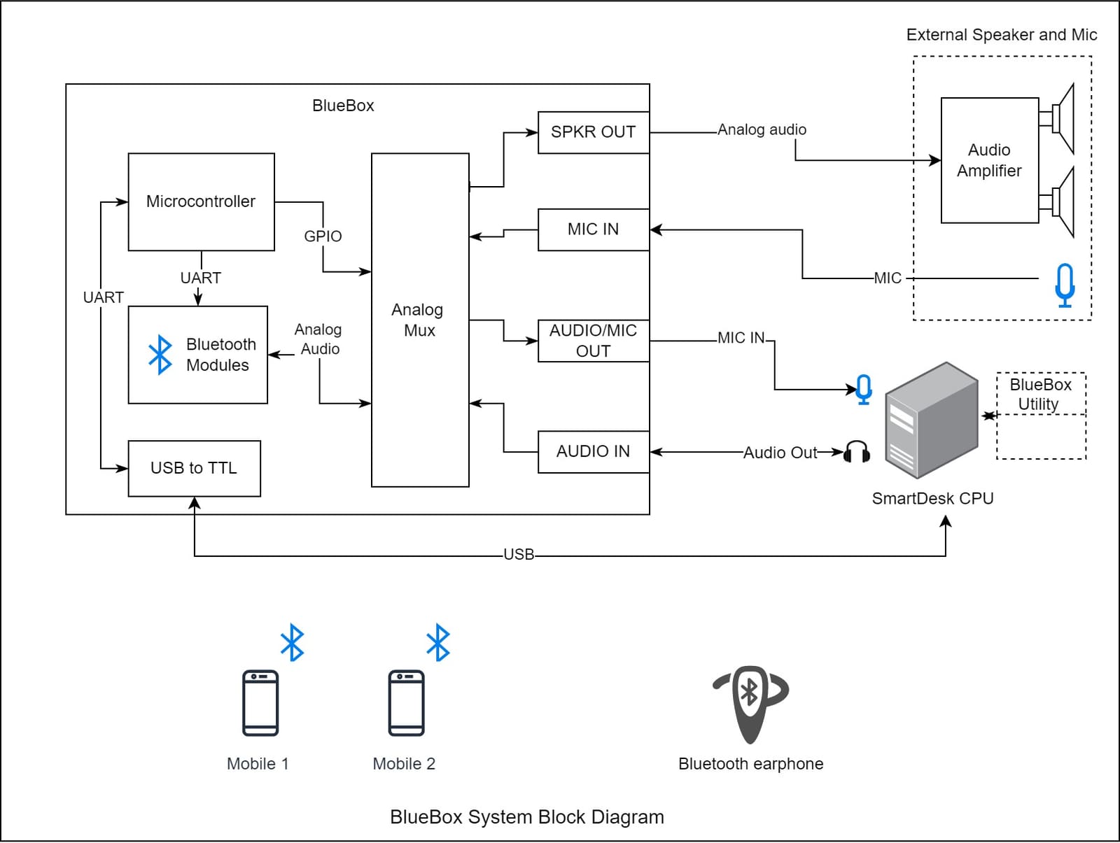 BlueBox Block Diagram