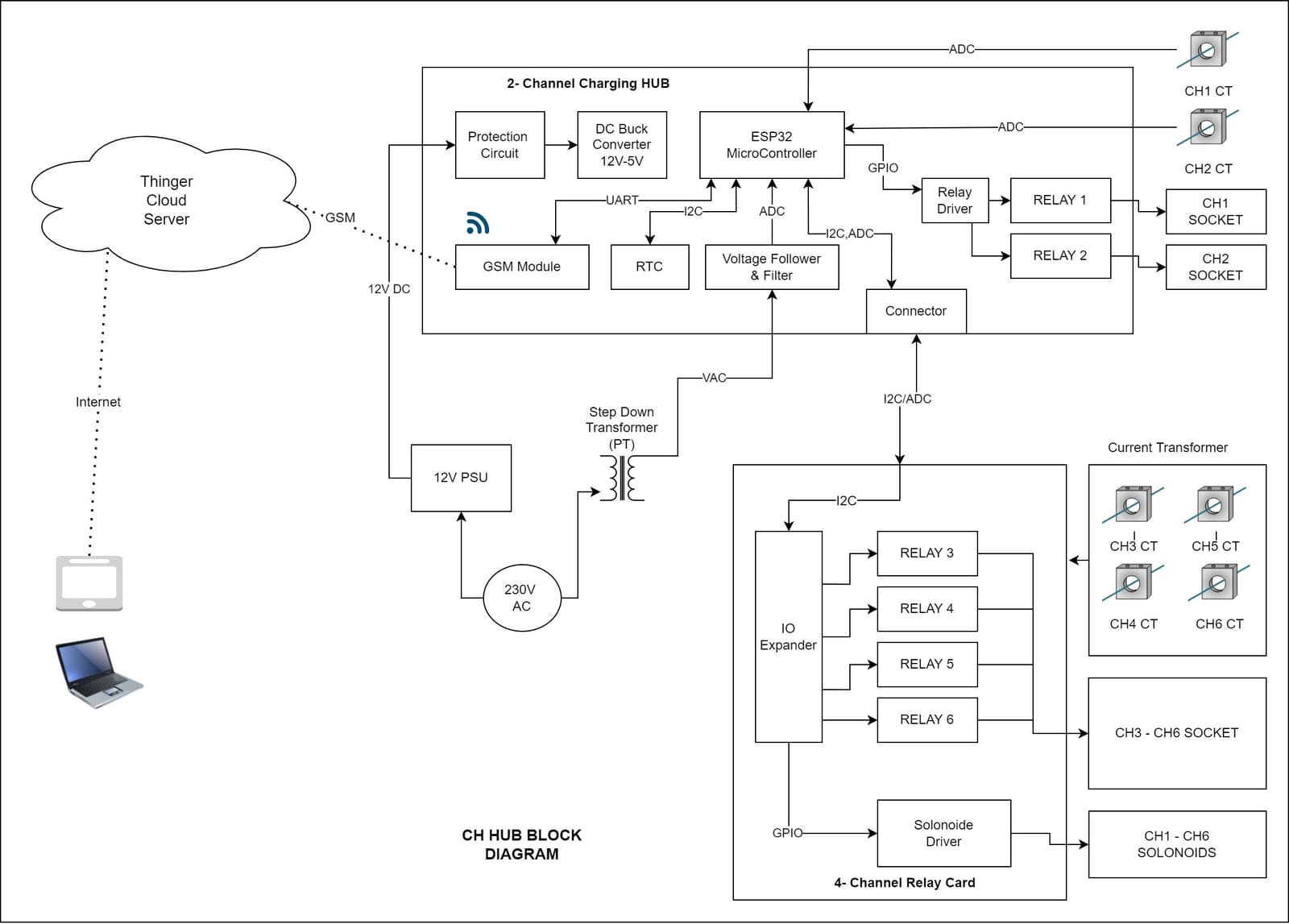 Block Diagram