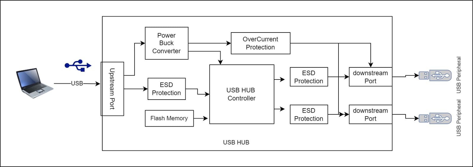 USB hub block diagram